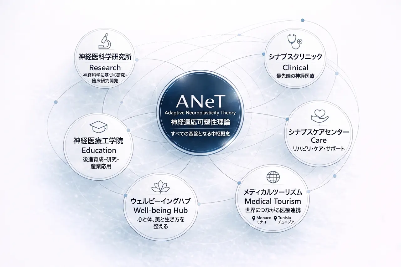 ANeTを中心として、研究・臨床・教育・神経ケア・ウェルビーイング・国際連携へ広がる構造図