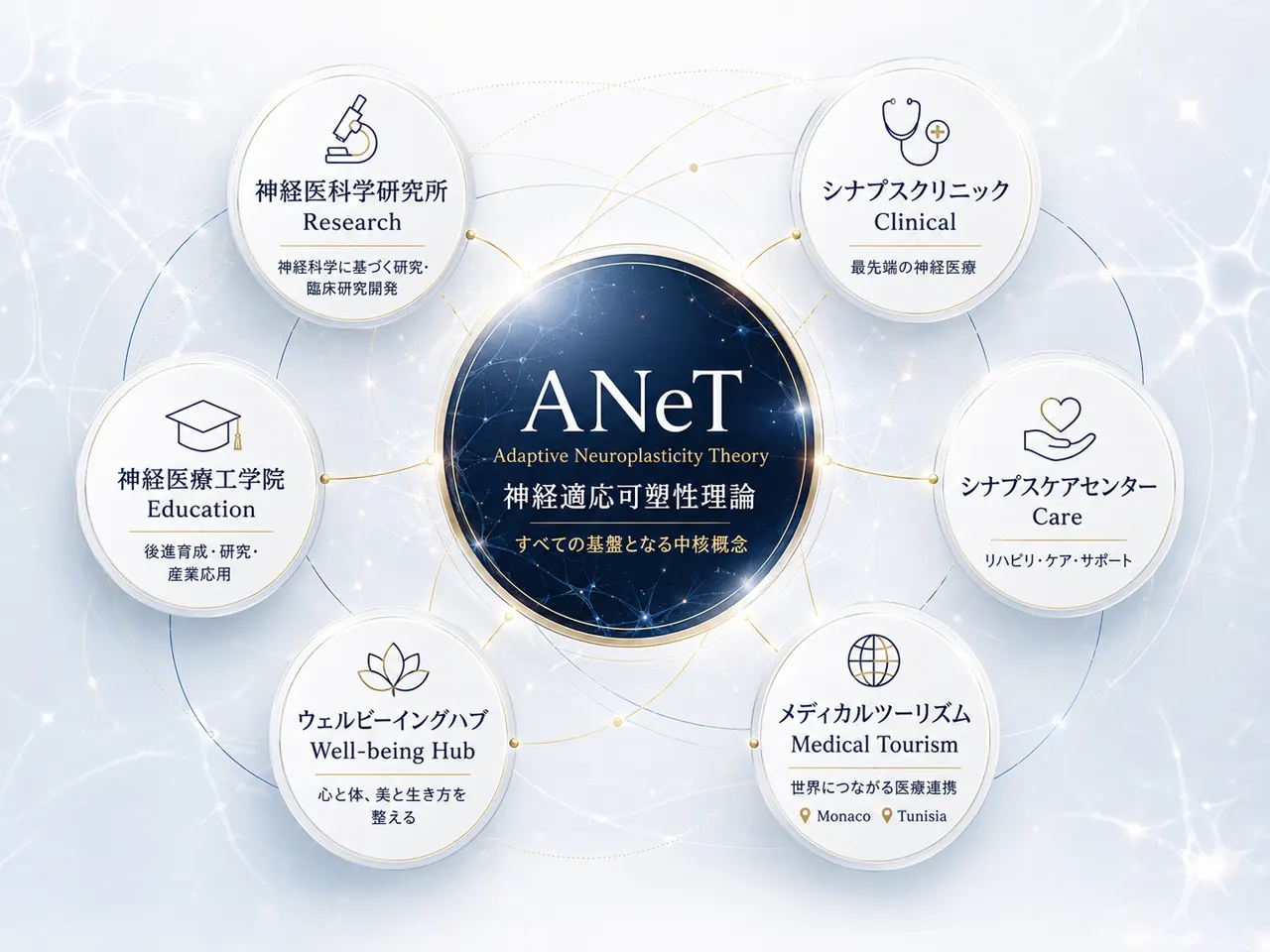 ANeTを中心として、研究・臨床・教育・神経ケア・ウェルビーイング・国際連携へ広がる構造図